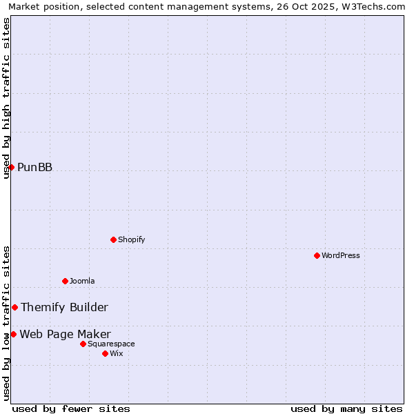 Market position of Themify Builder vs. Web Page Maker vs. PunBB