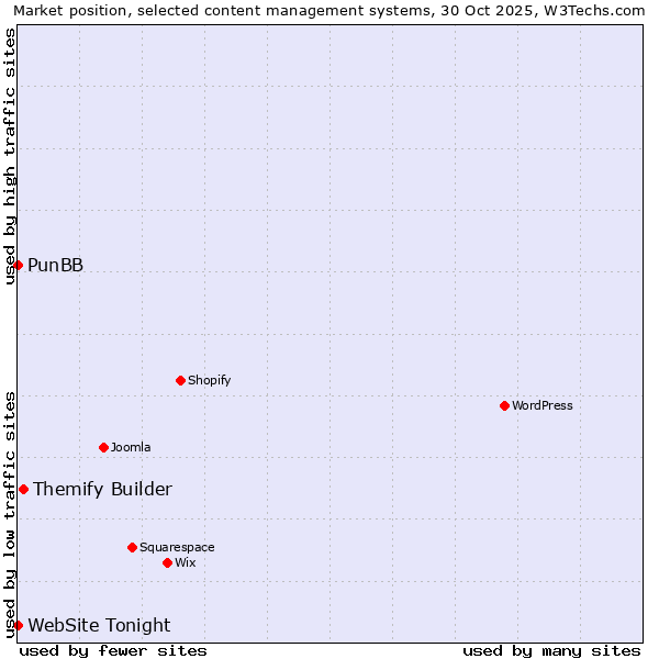 Market position of Themify Builder vs. PunBB vs. WebSite Tonight