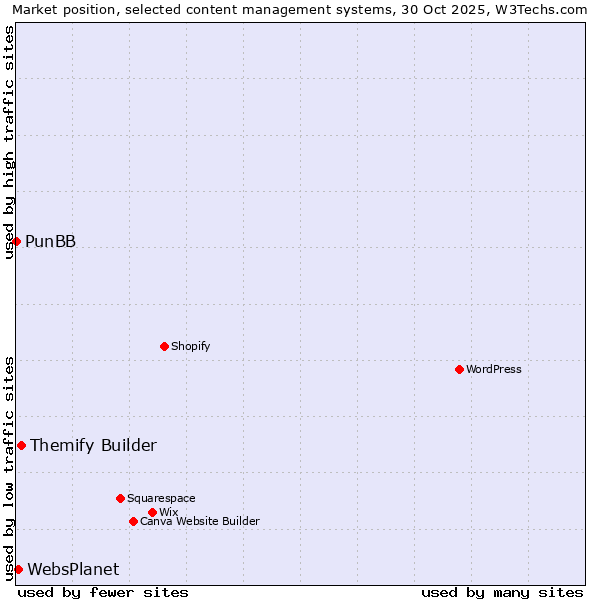 Market position of Themify Builder vs. WebsPlanet vs. PunBB