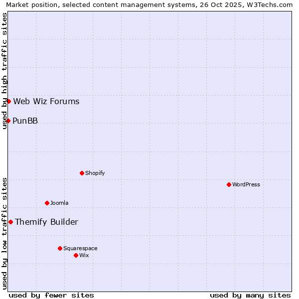 Market position of Themify Builder vs. Web Wiz Forums vs. PunBB