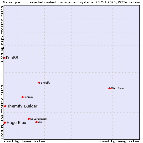 Market position of Themify Builder vs. Hugo Blox vs. PunBB