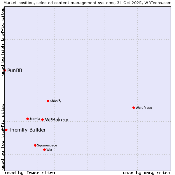 Market position of WPBakery vs. Themify Builder vs. PunBB