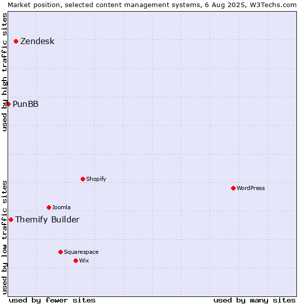 Market position of Zendesk vs. Themify Builder vs. PunBB