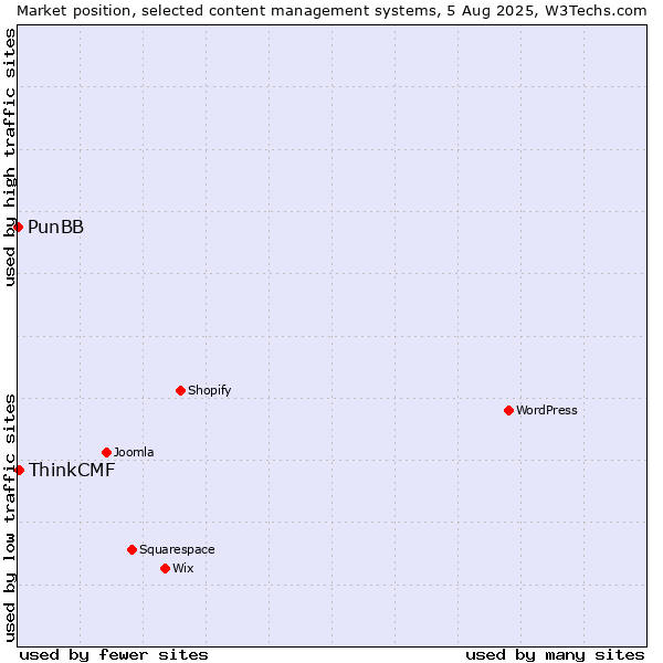 Market position of ThinkCMF vs. PunBB