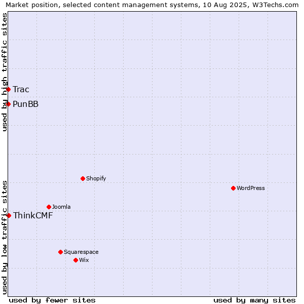 Market position of ThinkCMF vs. PunBB vs. Trac