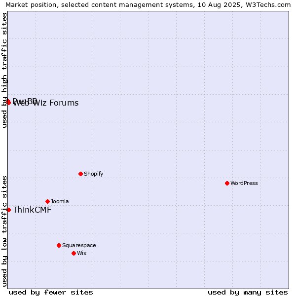 Market position of Web Wiz Forums vs. ThinkCMF vs. PunBB