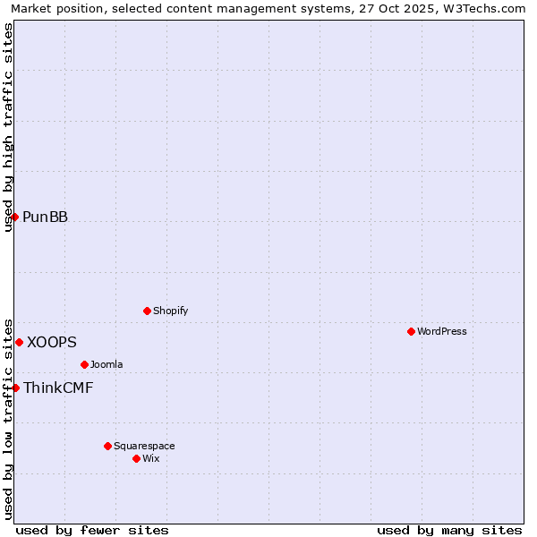 Market position of XOOPS vs. ThinkCMF vs. PunBB
