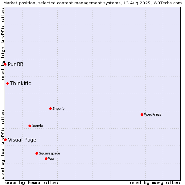 Market position of Thinkific vs. Visual Page vs. PunBB