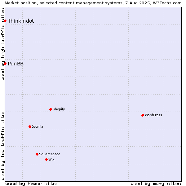 Market position of Thinkindot vs. PunBB