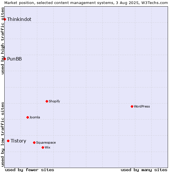 Market position of Tistory vs. Thinkindot vs. PunBB
