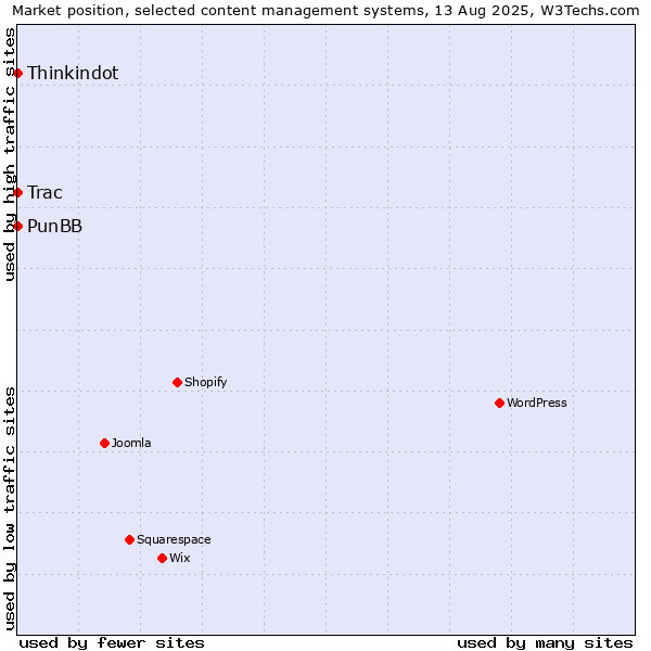 Market position of Thinkindot vs. PunBB vs. Trac