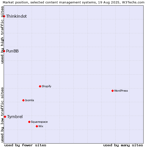 Market position of Tymbrel vs. Thinkindot vs. PunBB