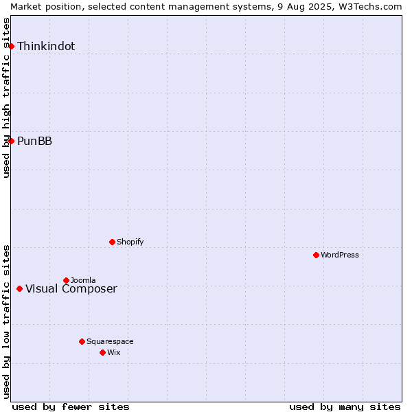 Market position of Visual Composer vs. Thinkindot vs. PunBB