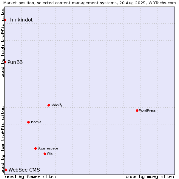 Market position of WebSee CMS vs. Thinkindot vs. PunBB