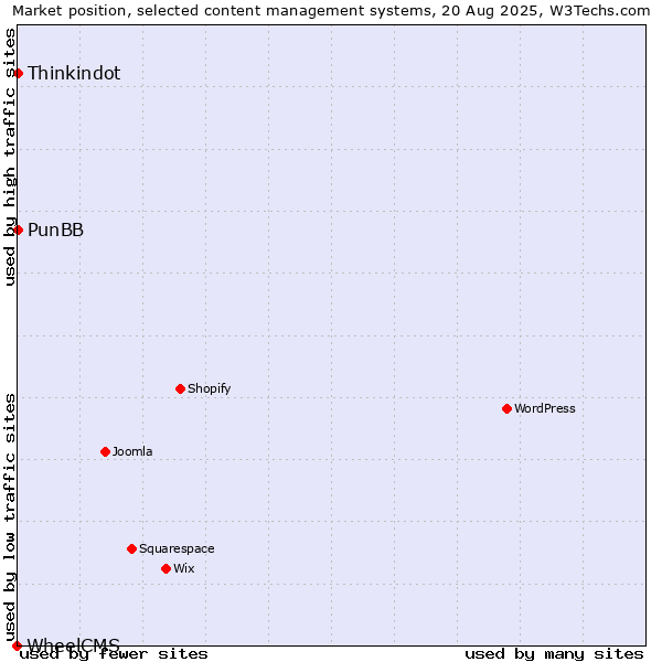 Market position of Thinkindot vs. PunBB vs. WheelCMS