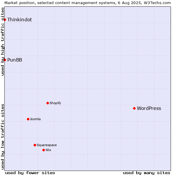 Market position of WordPress vs. Thinkindot vs. PunBB