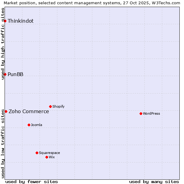 Market position of Zoho Commerce vs. Thinkindot vs. PunBB