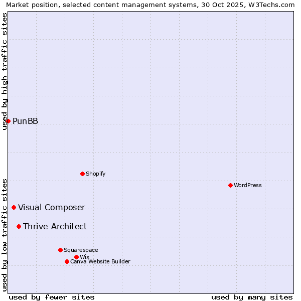 Market position of Thrive Architect vs. Visual Composer vs. PunBB