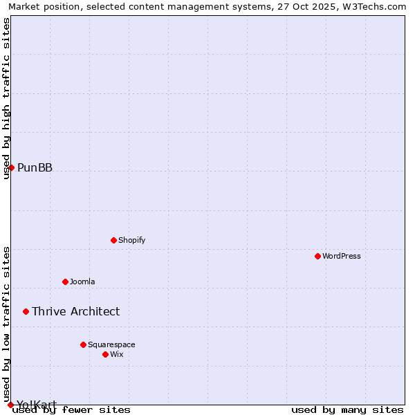 Market position of Thrive Architect vs. PunBB vs. Yo!Kart