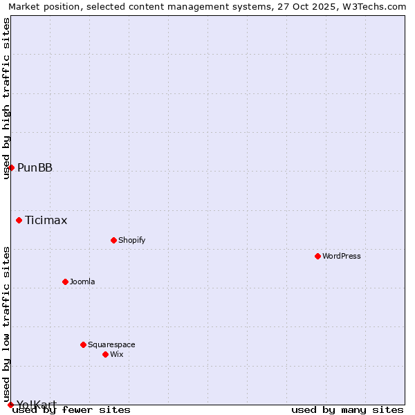 Market position of Ticimax vs. PunBB vs. Yo!Kart