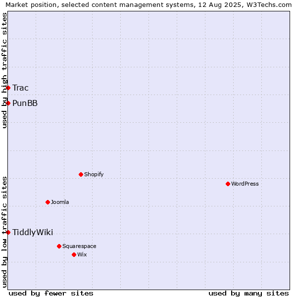 Market position of PunBB vs. Trac vs. TiddlyWiki