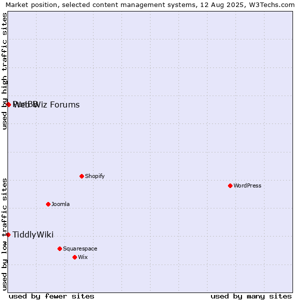 Market position of Web Wiz Forums vs. PunBB vs. TiddlyWiki