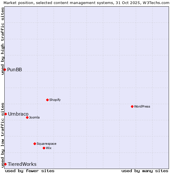 Market position of Umbraco vs. TieredWorks vs. PunBB