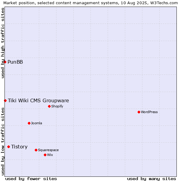 Market position of Tistory vs. Tiki Wiki CMS Groupware vs. PunBB