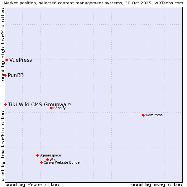 Market position of VuePress vs. Tiki Wiki CMS Groupware vs. PunBB