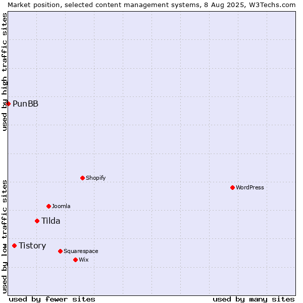 Market position of Tilda vs. Tistory vs. PunBB