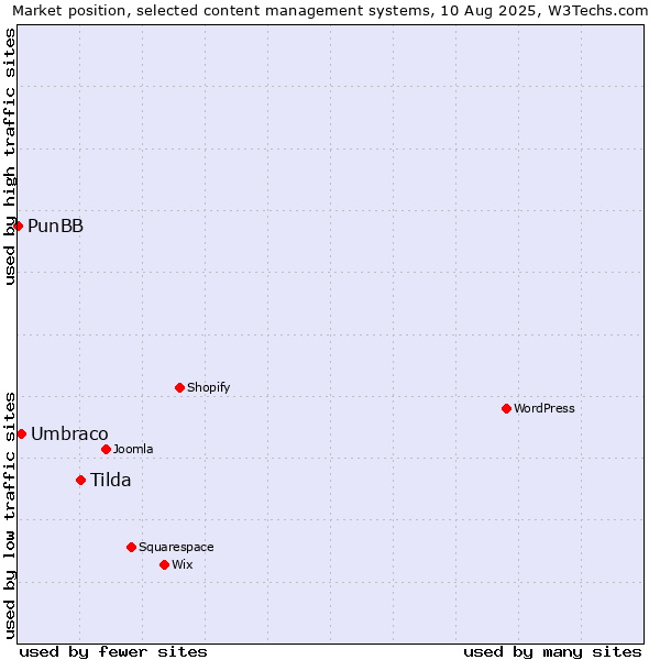 Market position of Tilda vs. Umbraco vs. PunBB