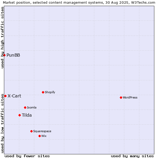 Market position of Tilda vs. X-Cart vs. PunBB