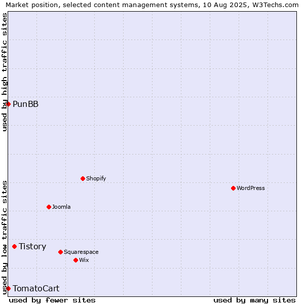 Market position of Tistory vs. PunBB vs. TomatoCart