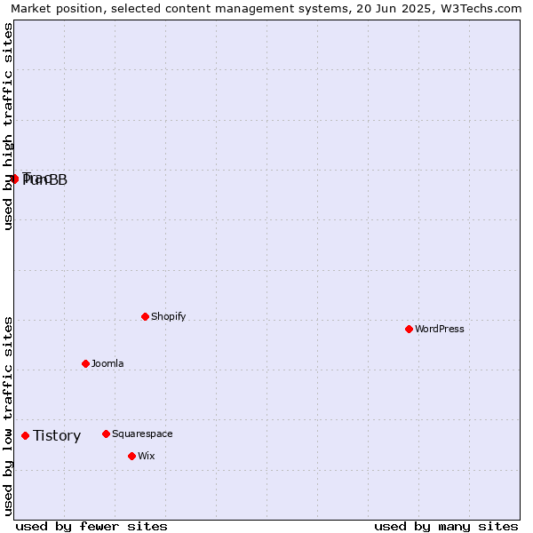Market position of Tistory vs. PunBB vs. Trac
