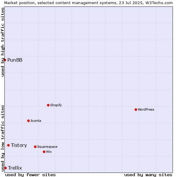 Market position of Tistory vs. Trellix vs. PunBB
