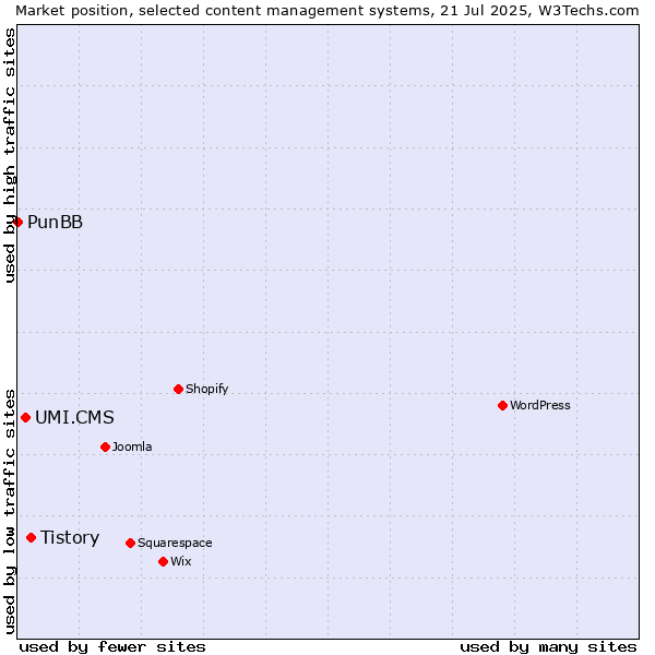 Market position of Tistory vs. UMI.CMS vs. PunBB