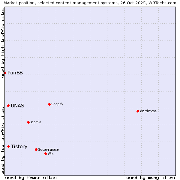 Market position of Tistory vs. UNAS vs. PunBB