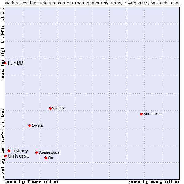 Market position of Tistory vs. Universe vs. PunBB