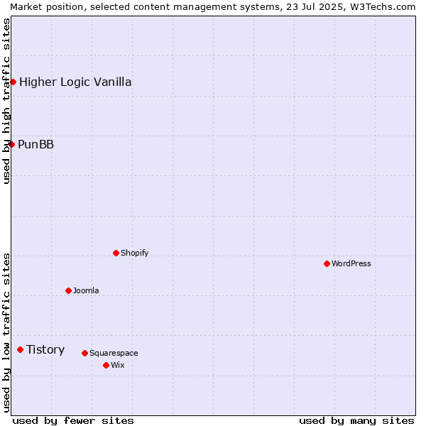 Market position of Tistory vs. Higher Logic Vanilla vs. PunBB