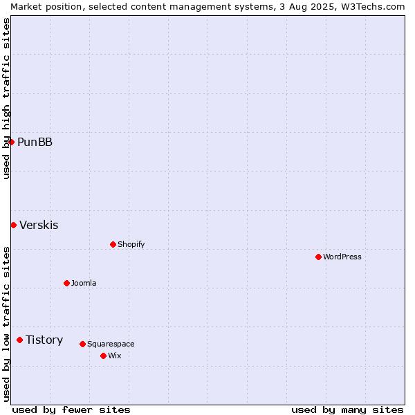 Market position of Tistory vs. Verskis vs. PunBB