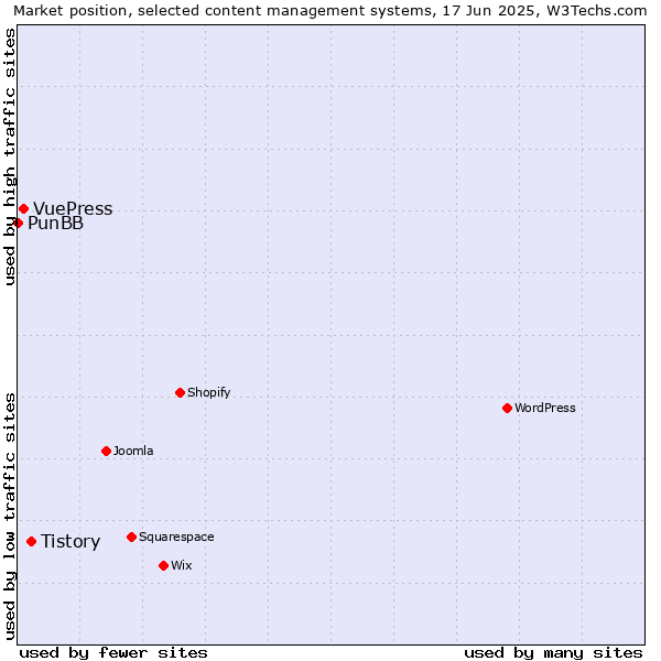 Market position of Tistory vs. VuePress vs. PunBB
