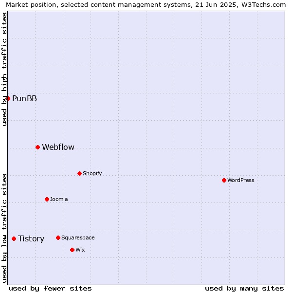 Market position of Webflow vs. Tistory vs. PunBB