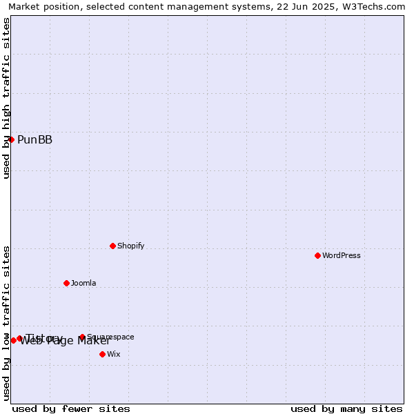 Market position of Tistory vs. Web Page Maker vs. PunBB
