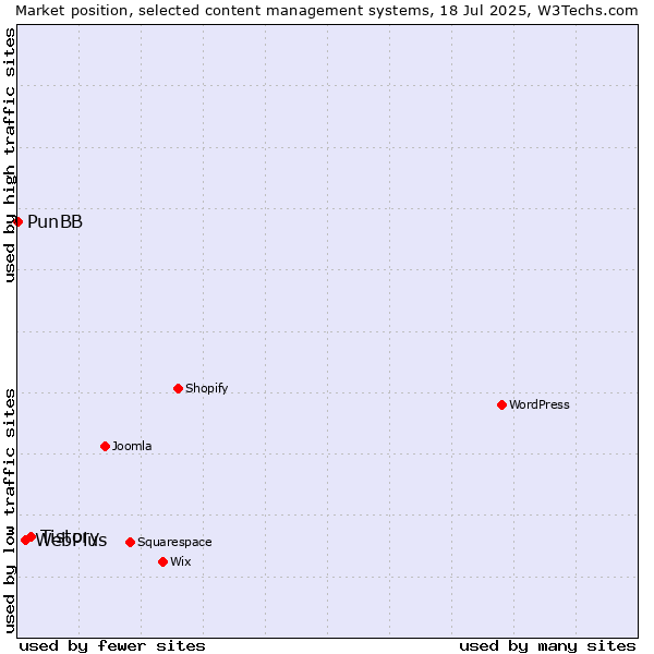Market position of Tistory vs. WebPlus vs. PunBB