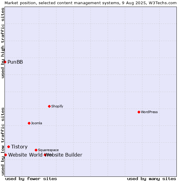 Market position of Tistory vs. Website World Website Builder vs. PunBB