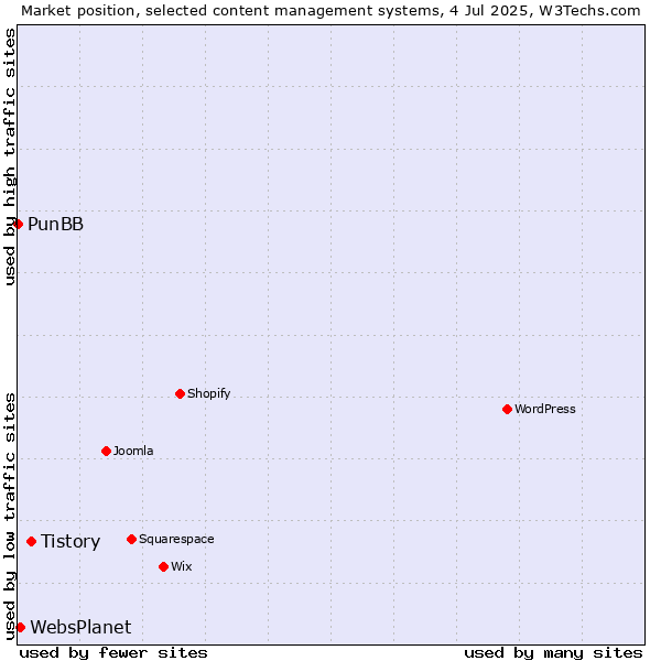 Market position of Tistory vs. WebsPlanet vs. PunBB