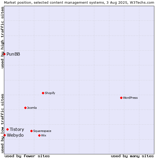 Market position of Tistory vs. Webydo vs. PunBB