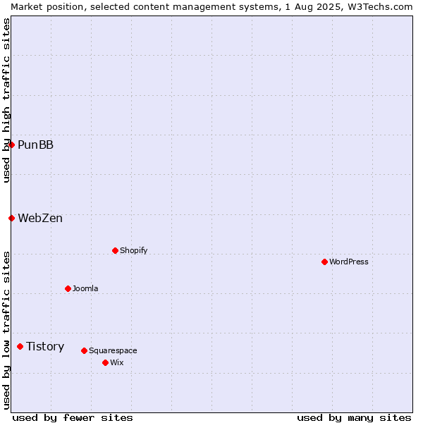 Market position of Tistory vs. PunBB vs. WebZen