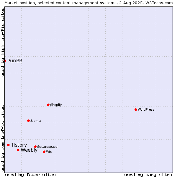 Market position of Weebly vs. Tistory vs. PunBB