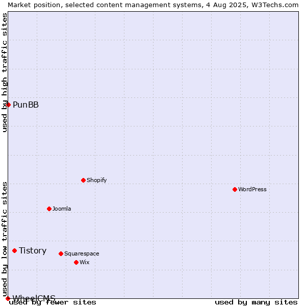 Market position of Tistory vs. PunBB vs. WheelCMS